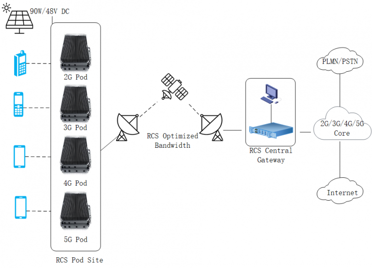 RCS (Remote Cellular Solution) – AgrandTech Limited.